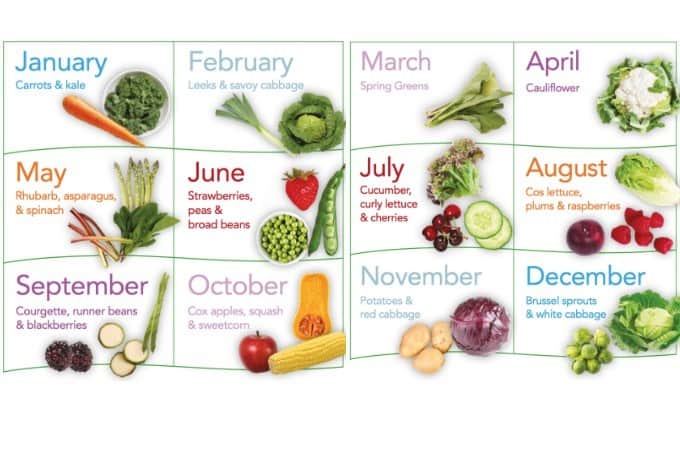 Eating in Season chart